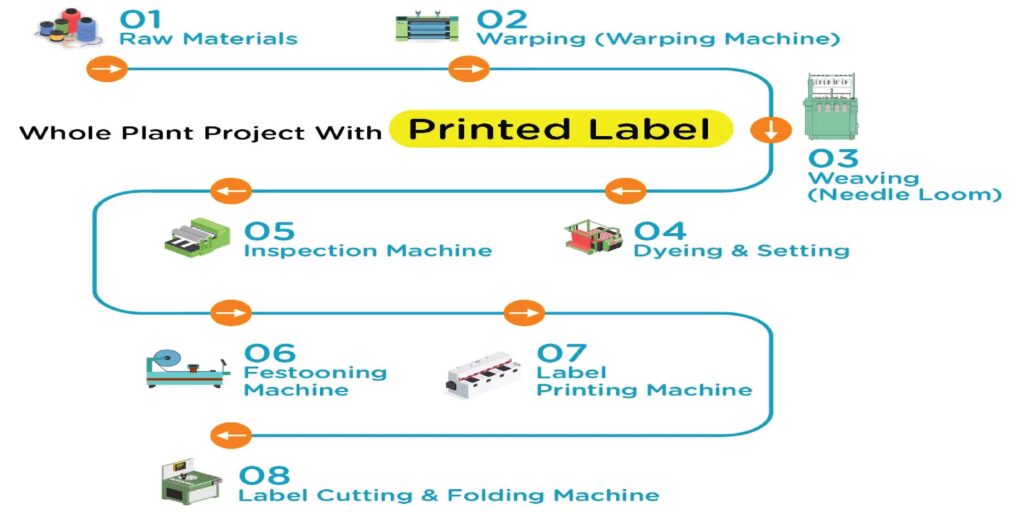Built for International Apparel Professionals As a custom Logo & Designer Labels manufacturer, we support clothing brands, garment manufacturers, and buying houses worldwide with reliable, made-to-order labeling solutions. Based in Bangladesh, we specialize in B2B sourcing and supply for international markets including the EU, USA, UK, UAE, and Asia. Our service is designed for buyers who value consistency, brand accuracy, and dependable production timelines. From emerging fashion labels to established apparel exporters, our clients rely on us for precision labeling that aligns with their brand identity and compliance needs. About Our Logo & Designer Labels Service We provide fully customized logo and designer labels for apparel and textile products. All labels are produced according to buyer specifications—materials, size, weaving or printing technique, color, and finishing are tailored to match your brand standards. Our role is not just manufacturing, but professional sourcing and coordination—ensuring smooth communication, clear approvals, and reliable execution from sampling through bulk delivery.